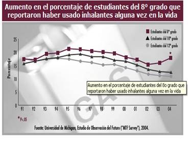 efectos de los inhalantes en las personas