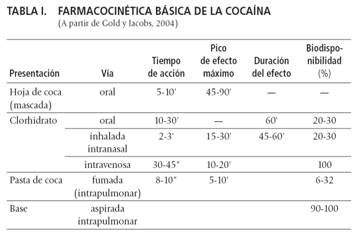 Estaba intoxicado por cocaína este individuo? (I): estimaciones basadas en  la farmacocinética de la droga